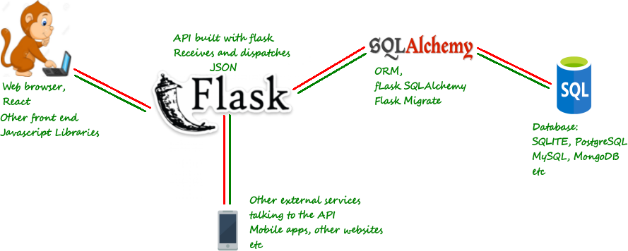 Flask SQLALCHEMY. Flask (веб-фреймворк). Flask примеры. Flask api